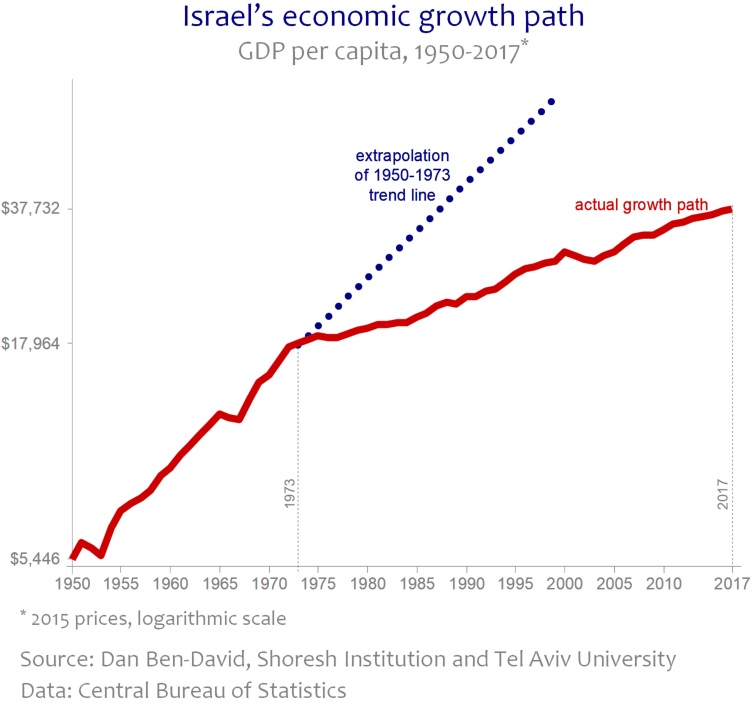 Graph for insight number 1