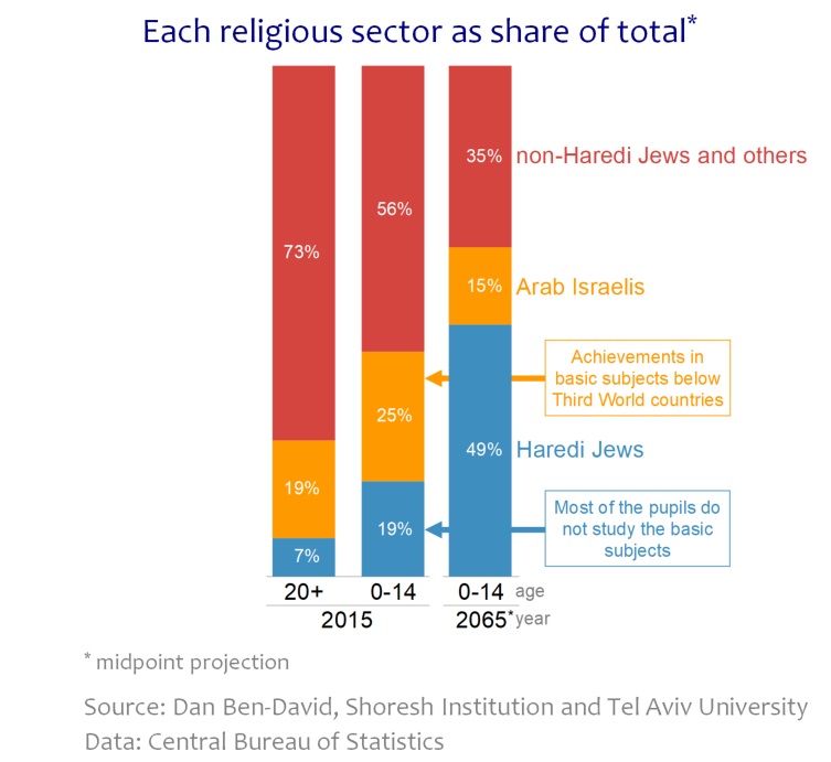 Graph for insight number 5