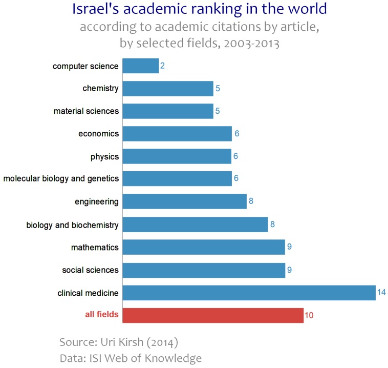 Graph for insight number 6