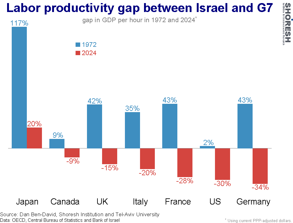 Graph for insight number 2
