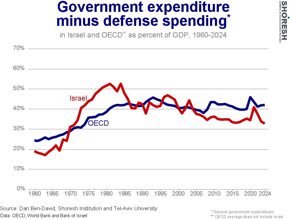 Graph for insight number 3