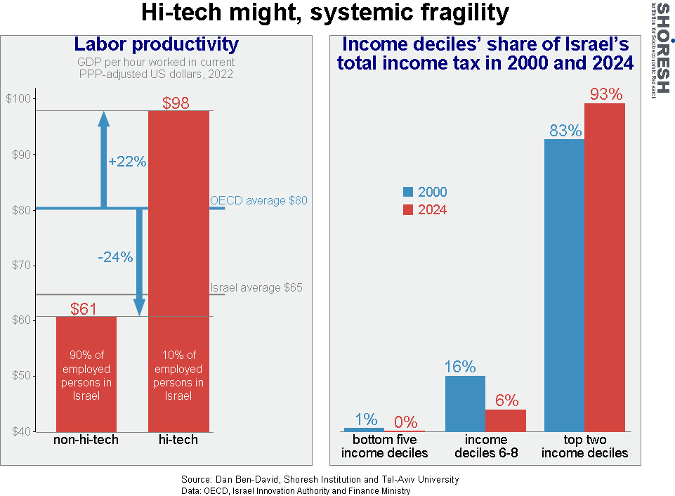Graph for insight number 4