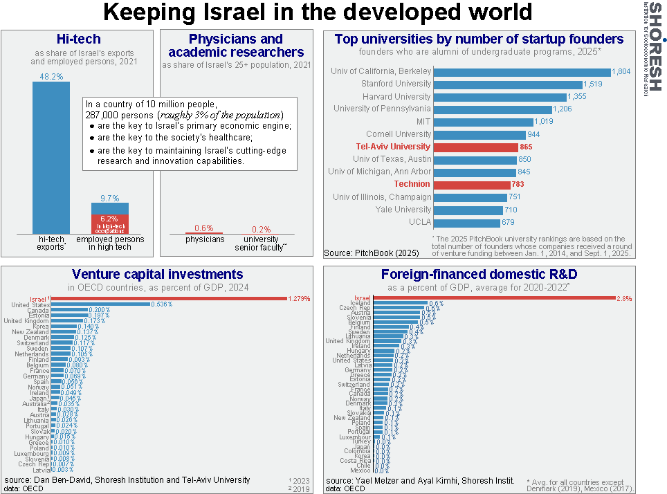 Graph for insight number 7