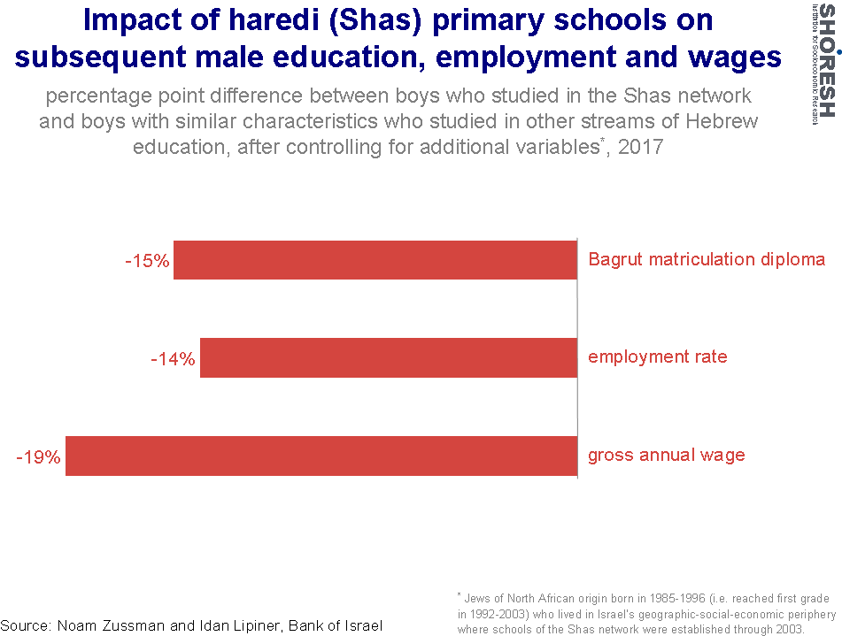 Graph for insight number 9