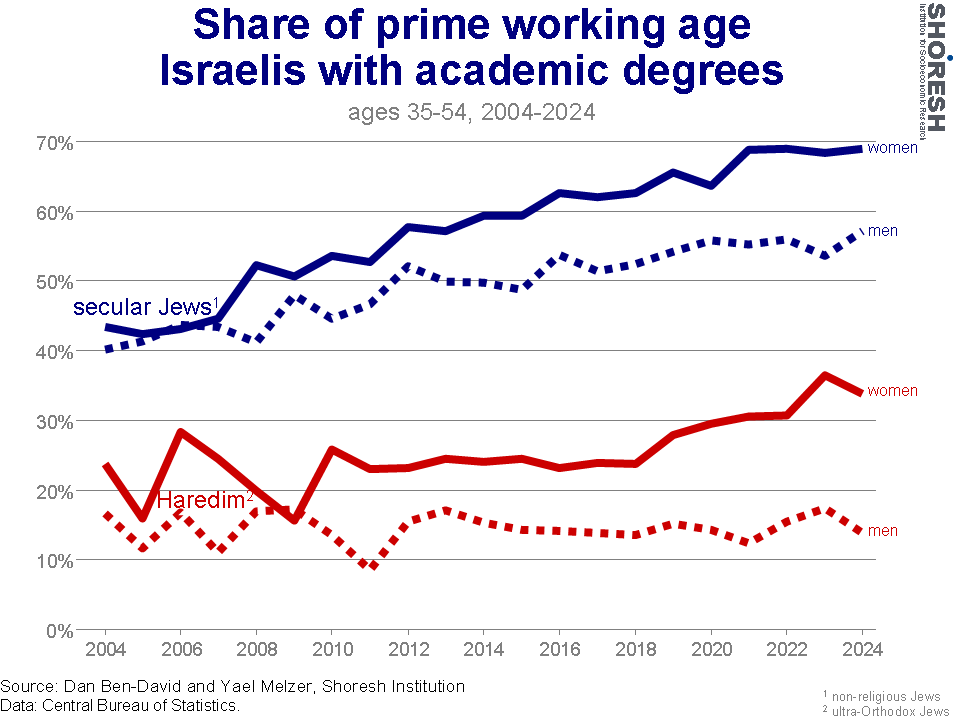Graph for insight number 12