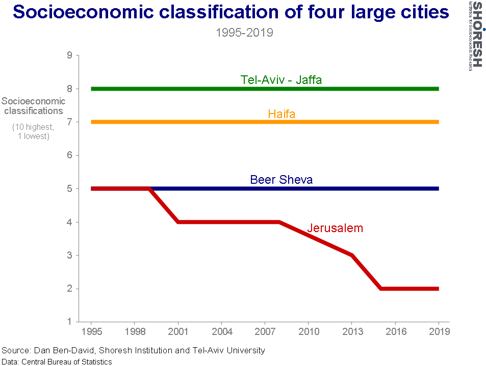 Graph for insight number 9b