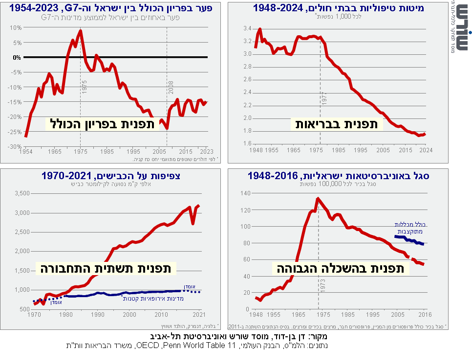 Graph for insight number 1