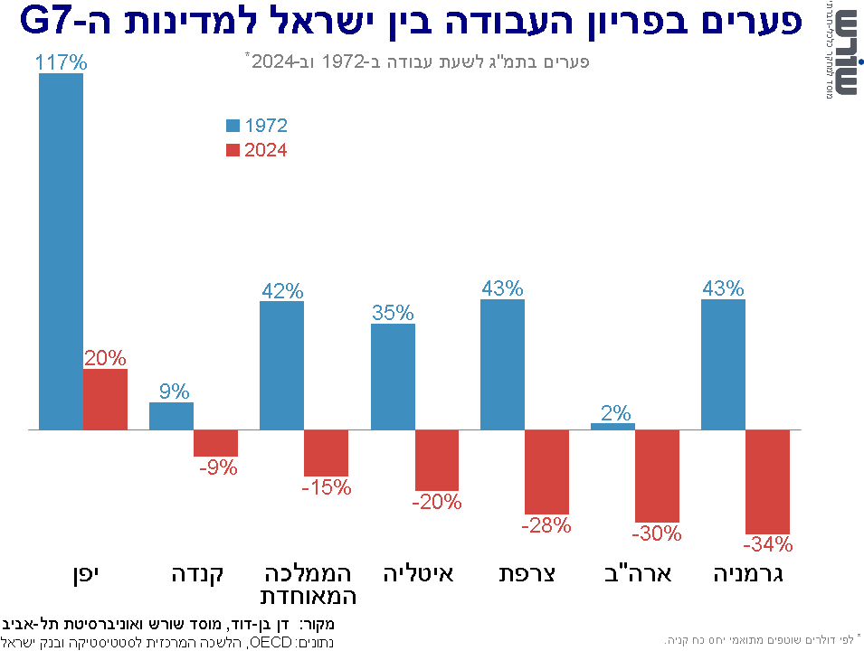 Graph for insight number 2