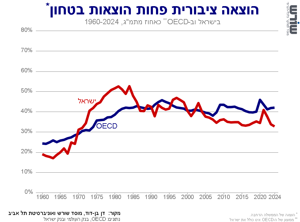 Graph for insight number 3