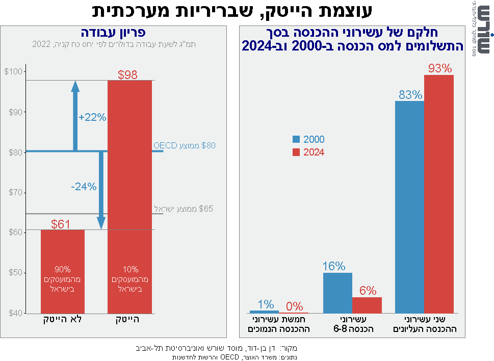 Graph for insight number 4