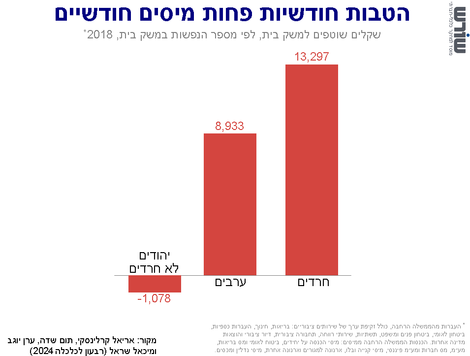 Graph for insight number 5