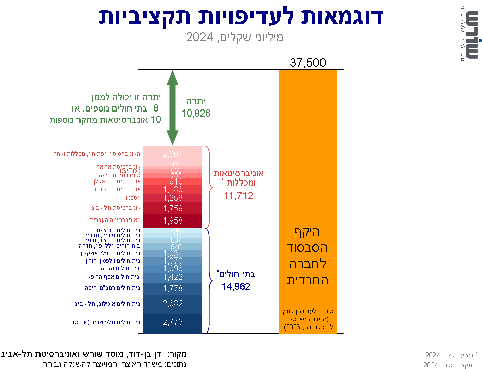 Graph for insight number 6