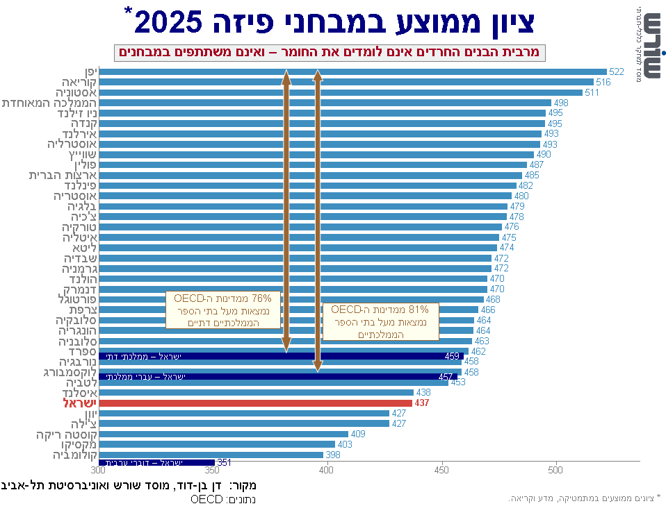 Graph for insight number 8