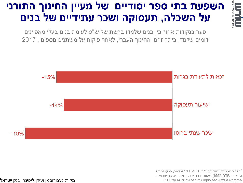 Graph for insight number 9
