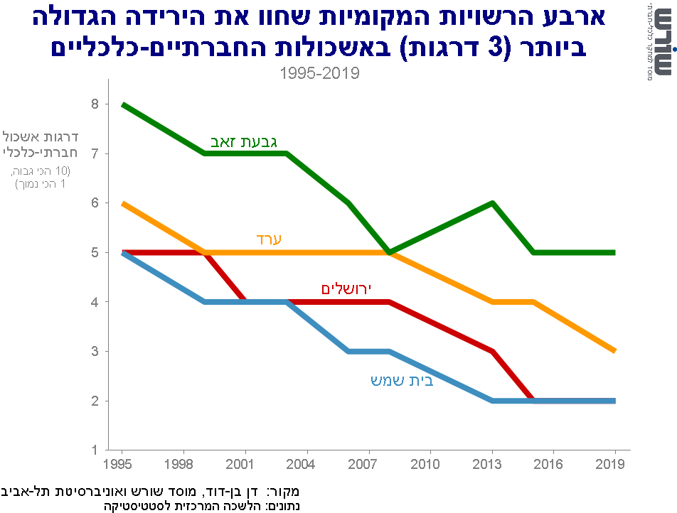 גרף של תובנה מספר 10