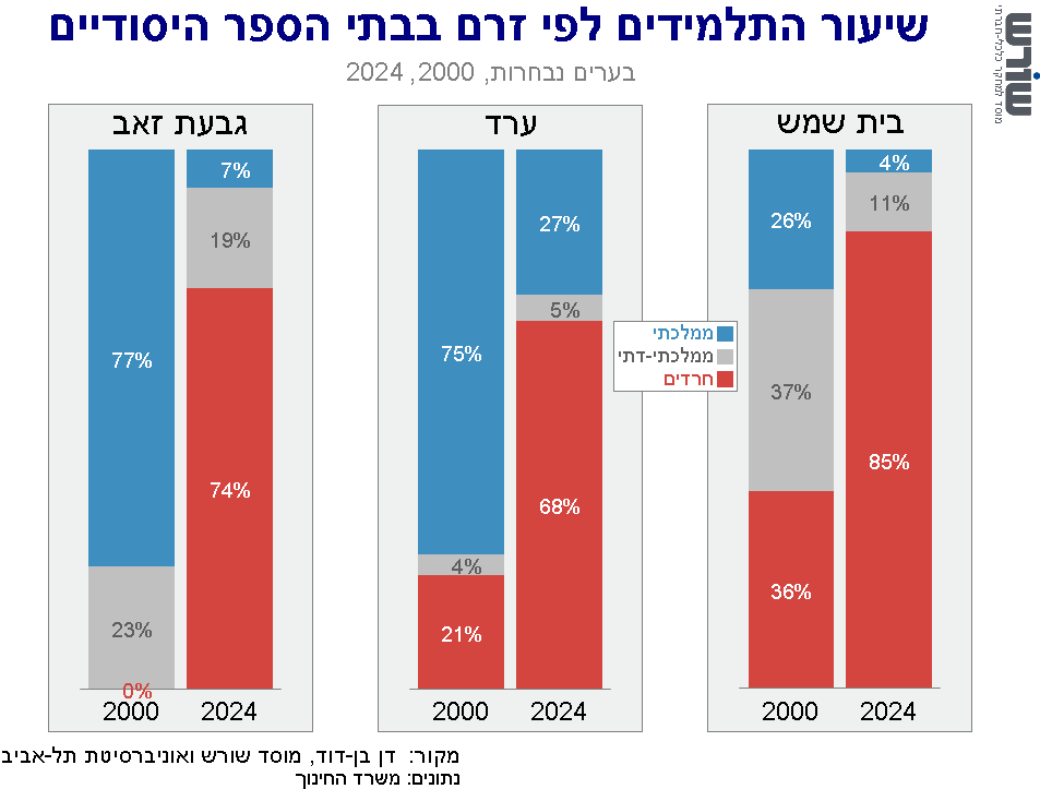 גרף של תובנה מספר 11