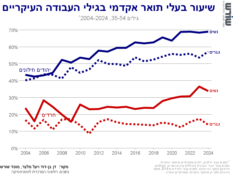 Graph for insight number 12
