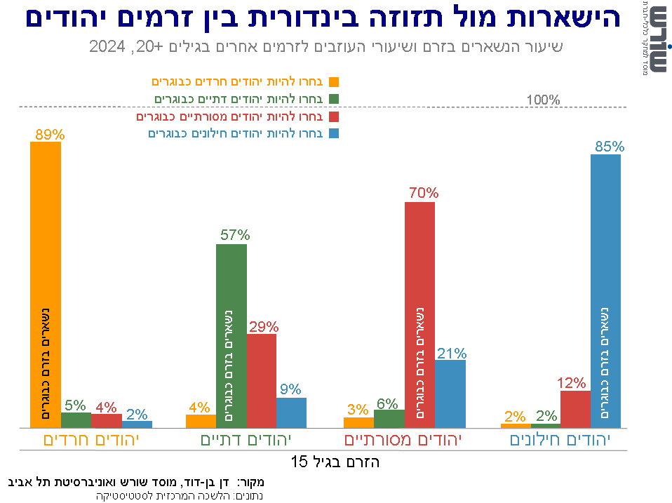 Graph for insight number 13