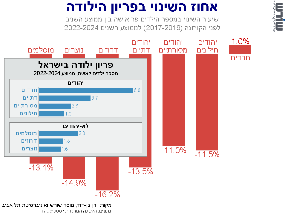 Graph for insight number 14