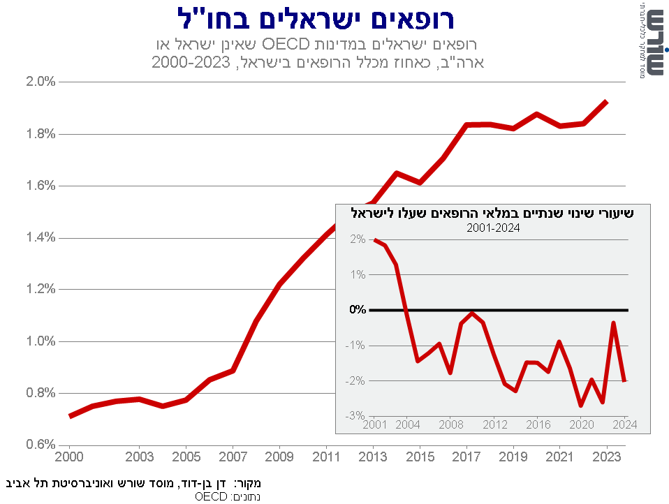 Graph for insight number 19