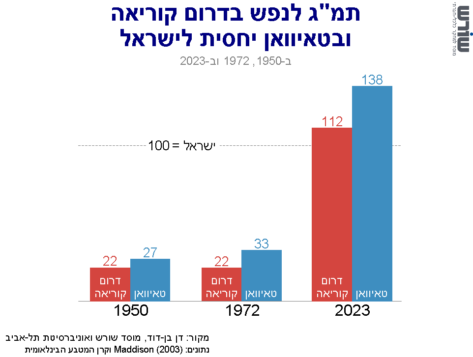 גרף של תובנה מספר 1ב