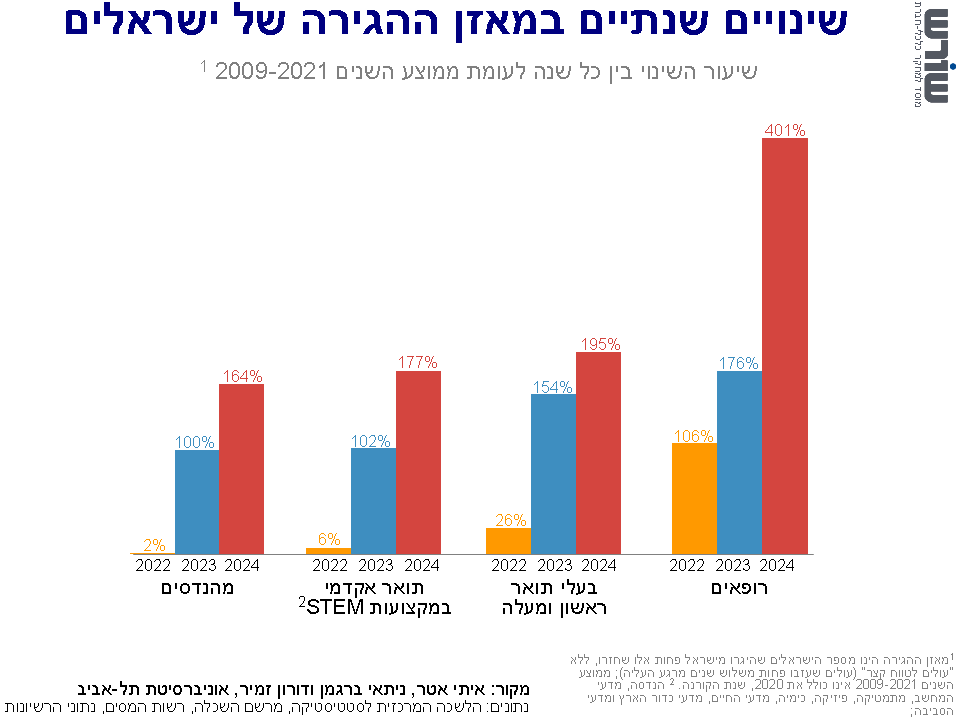 Graph for insight number 21