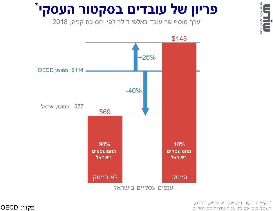 גרף של תובנה מספר 2
