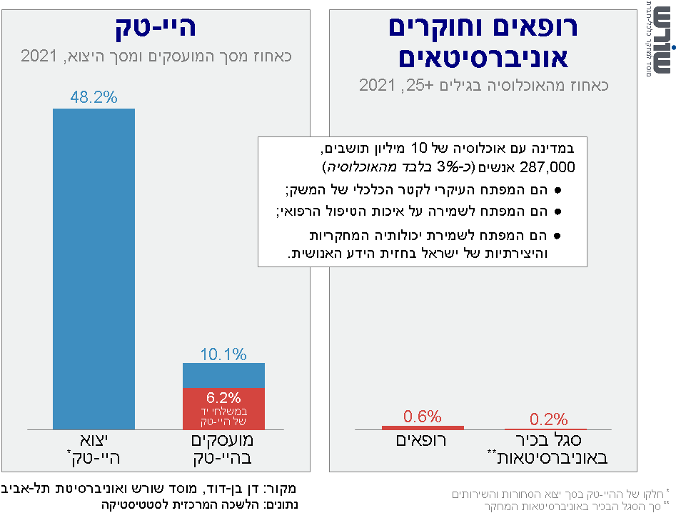 גרף של תובנה מספר 4