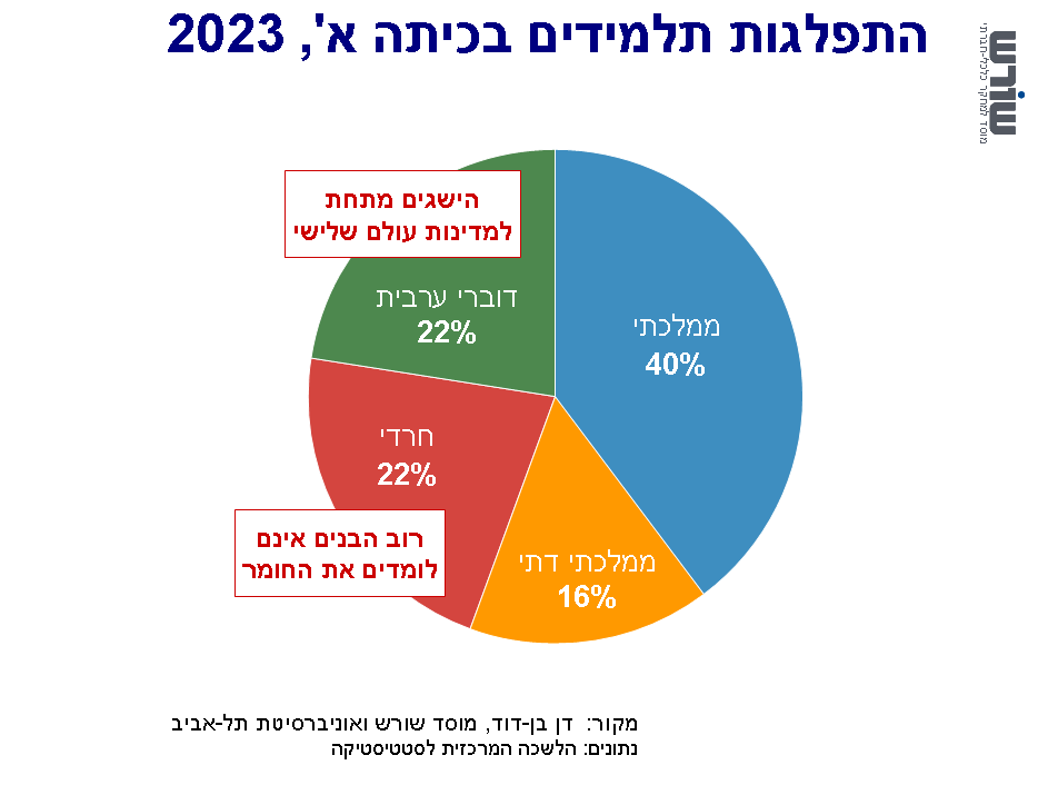 גרף של תובנה מספר 6