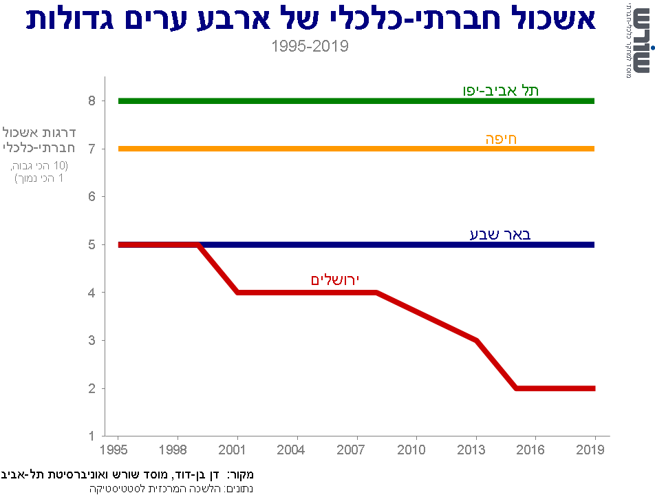 גרף של תובנה מספר 9ב