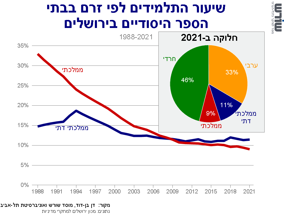 גרף של תובנה מספר 9ג