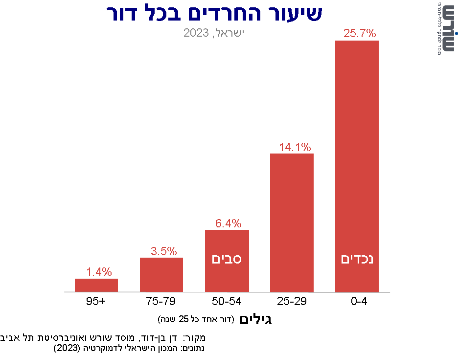 גרף של תובנה מספר 9
