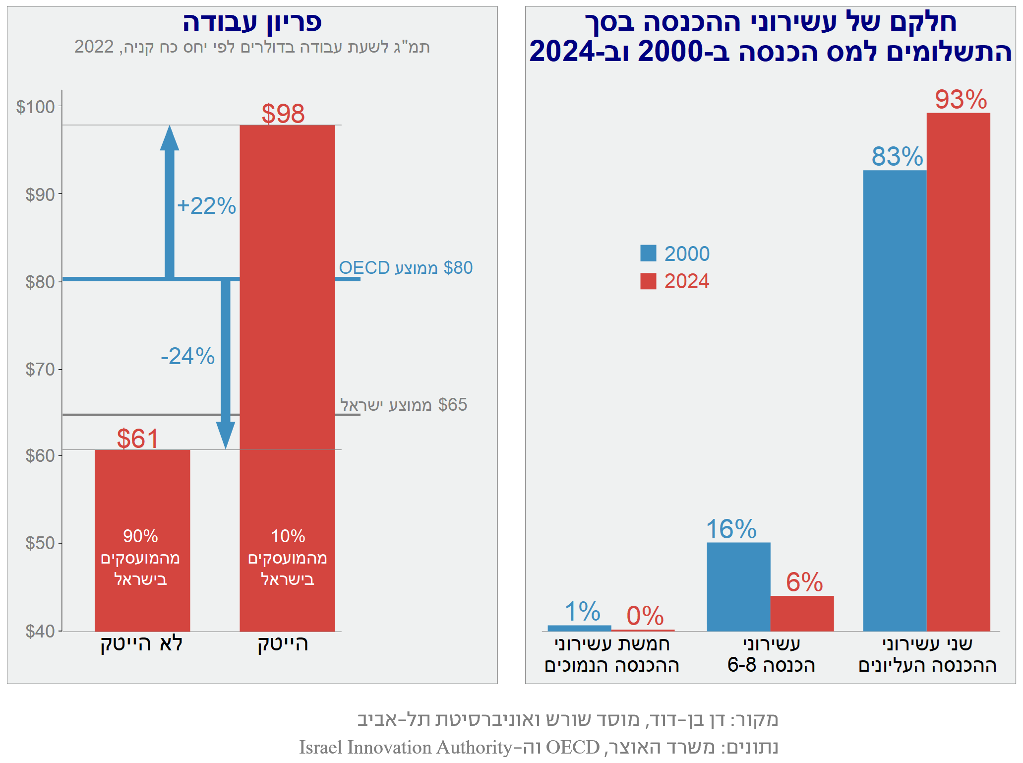 גרף זרקור מחקרי